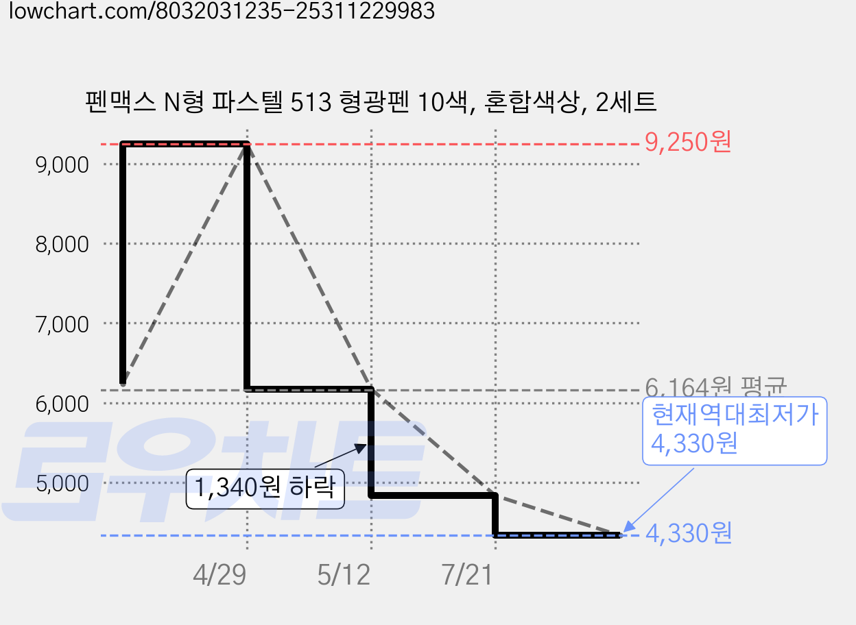 펜맥스 N형 파스텔 513 형광펜 10색, 혼합색상, 2세트 가격 변동 차트, 현재가 4,330원, 역대최저가