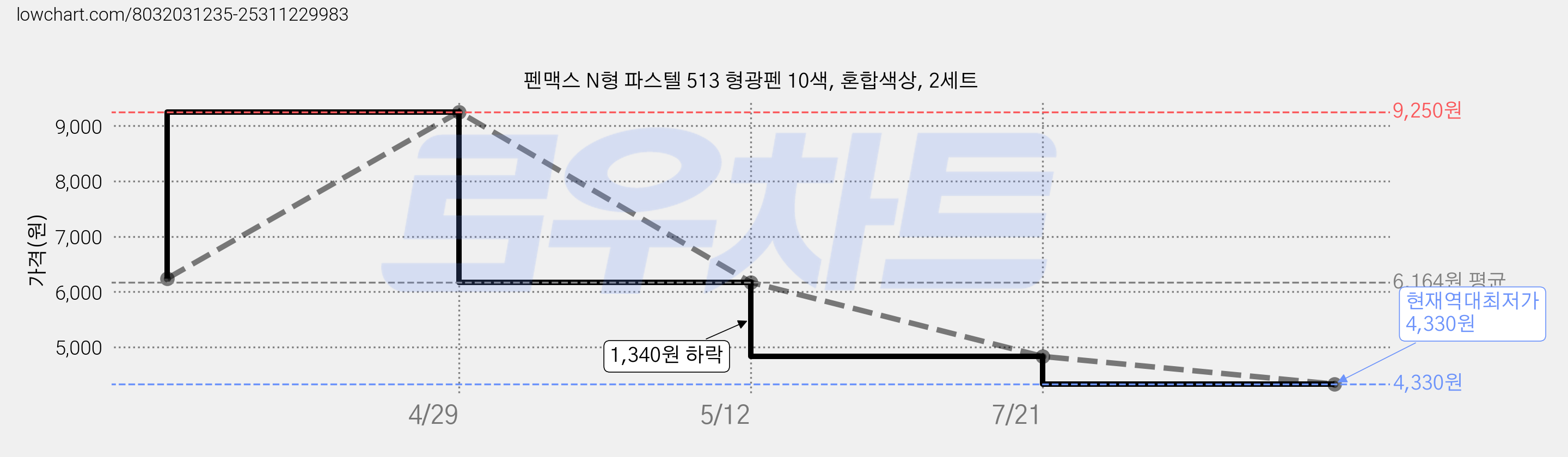 펜맥스 N형 파스텔 513 형광펜 10색, 혼합색상, 2세트 가격 변동 차트, 현재가 4,330원, 역대최저가