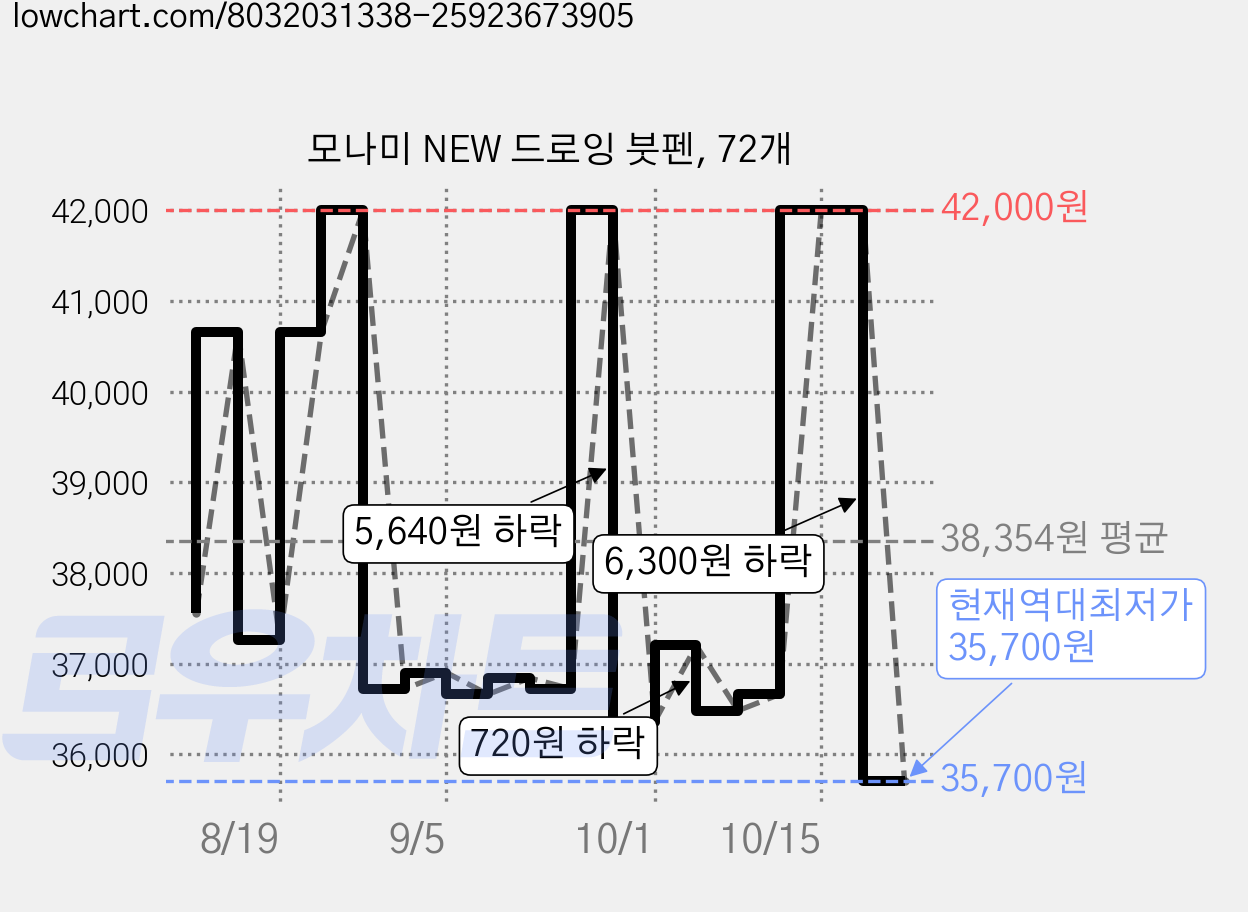 모나미 NEW 드로잉 붓펜, 72개 가격 변동 차트, 현재가 35,700원, 역대최저가