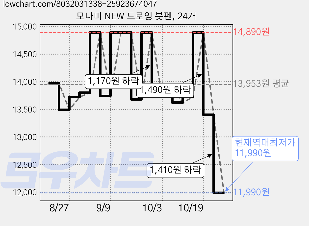 모나미 NEW 드로잉 붓펜, 24개 가격 변동 차트, 현재가 11,990원, 역대최저가