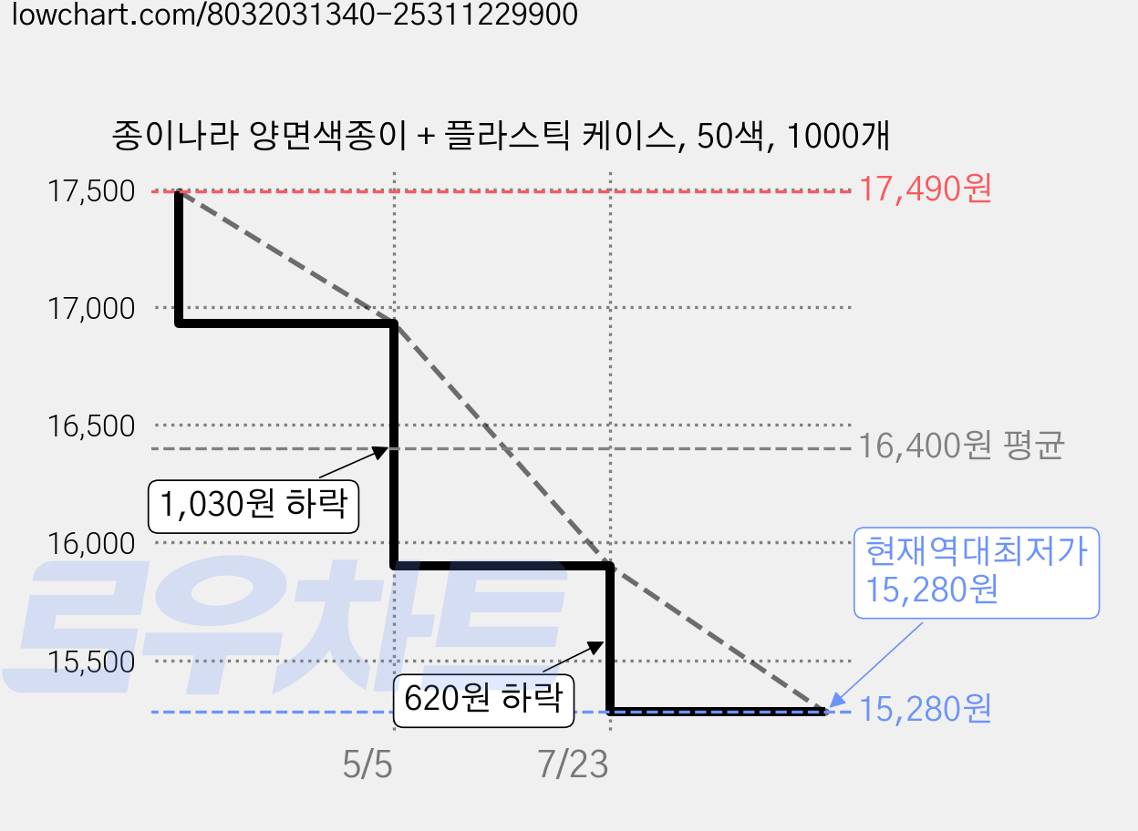 종이나라 양면색종이 + 플라스틱 케이스, 50색, 1000개 가격 변동 차트, 현재가 15,280원, 역대최저가