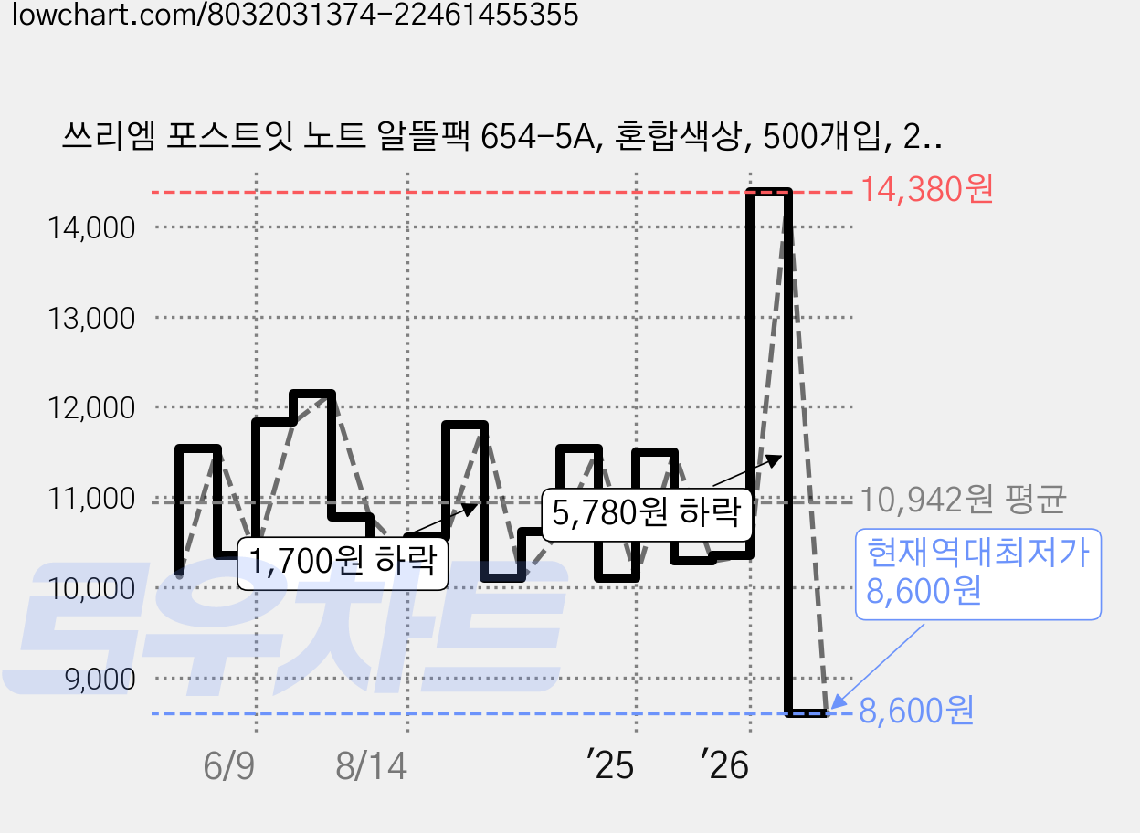 쓰리엠 포스트잇 노트 알뜰팩 654-5A, 혼합색상, 500개입, 2개 가격 변동 차트, 현재가 8,600원, 역대최저가