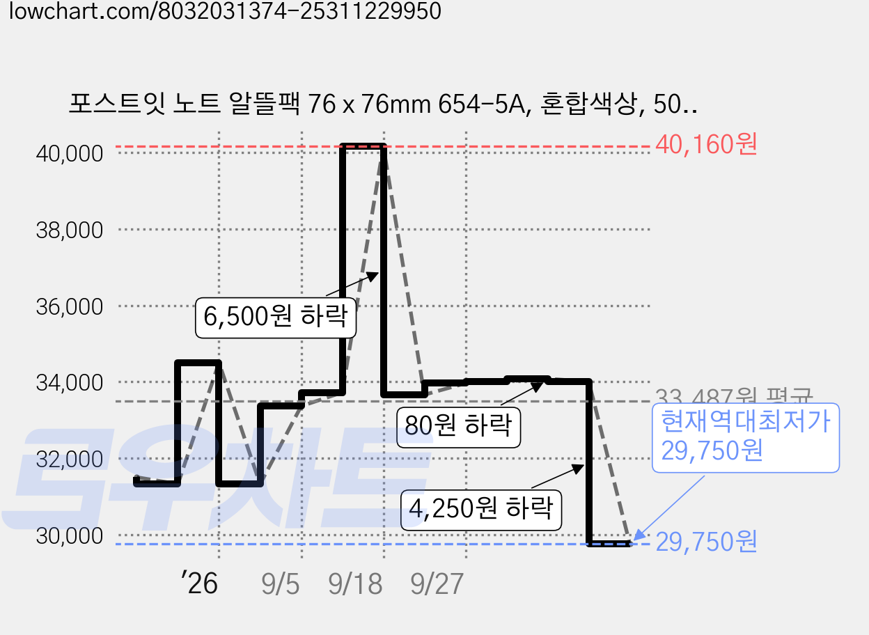 포스트잇 노트 알뜰팩 76 x 76mm 654-5A, 혼합색상, 500매입, 6개 가격 변동 차트, 현재가 29,750원, 역대최저가
