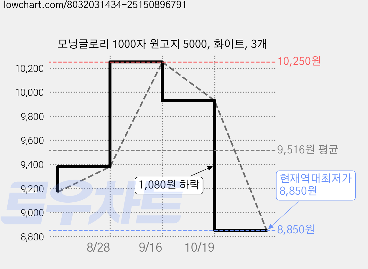 모닝글로리 1000자 원고지 5000, 화이트, 3개 가격 변동 차트, 현재가 8,850원, 역대최저가
