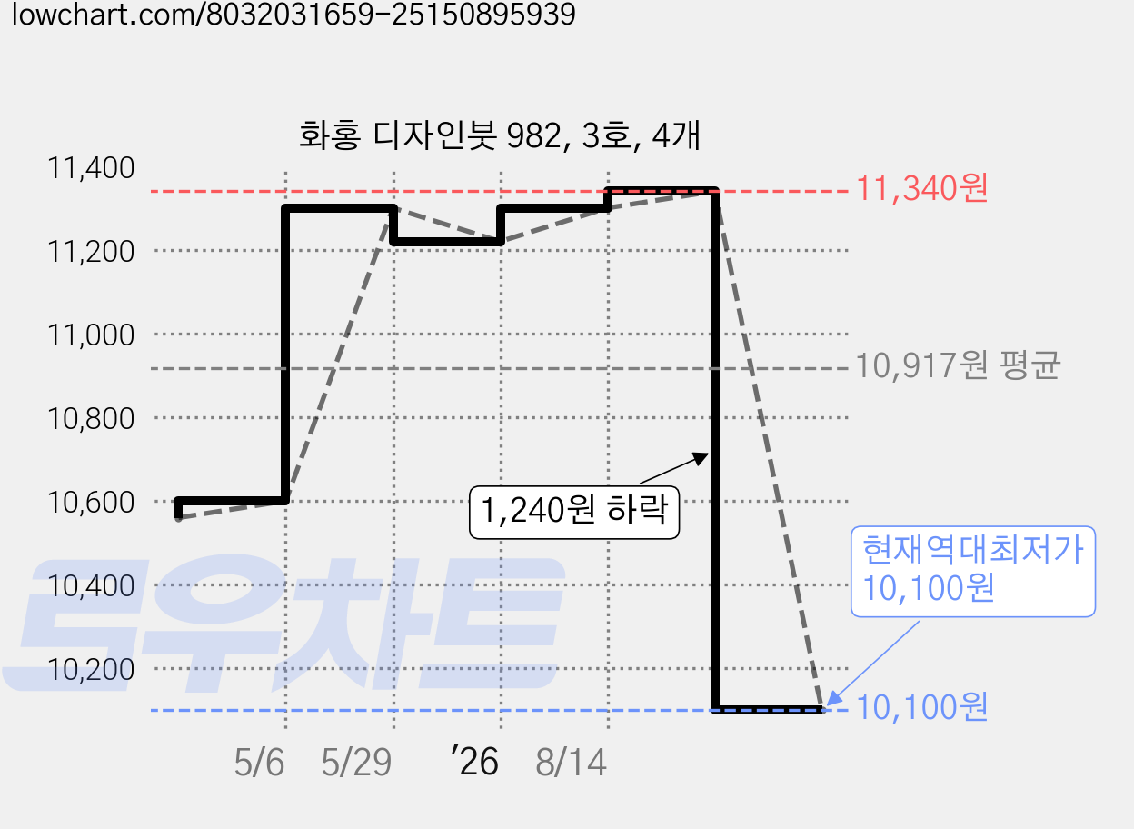 화홍 디자인붓 982, 3호, 4개 가격 변동 차트, 현재가 10,100원, 역대최저가