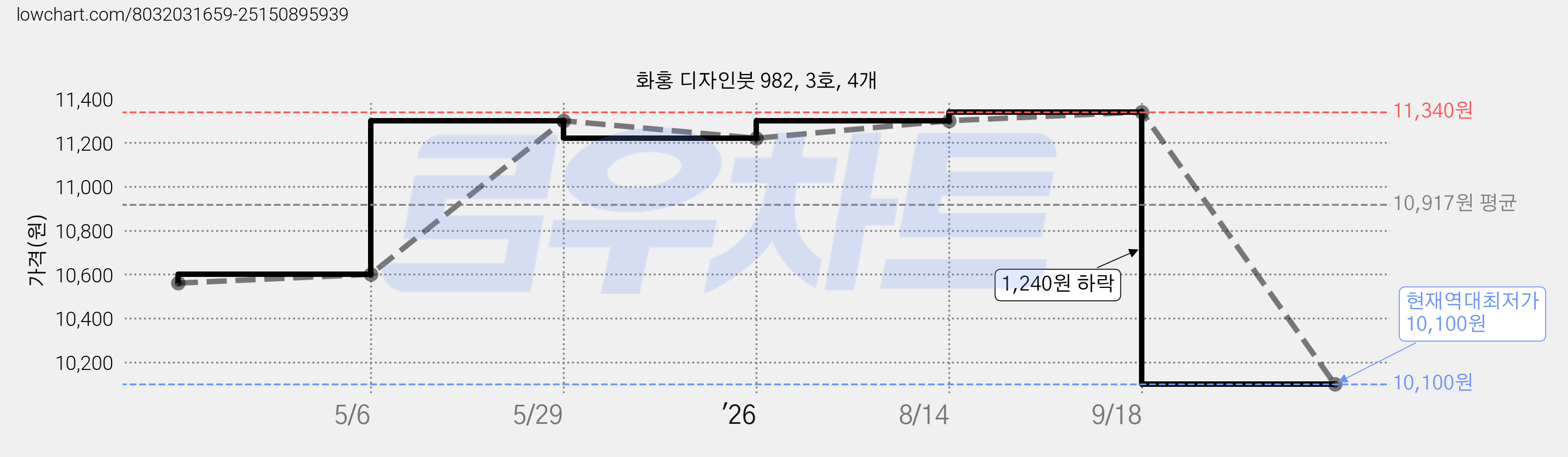 화홍 디자인붓 982, 3호, 4개 가격 변동 차트, 현재가 10,100원, 역대최저가