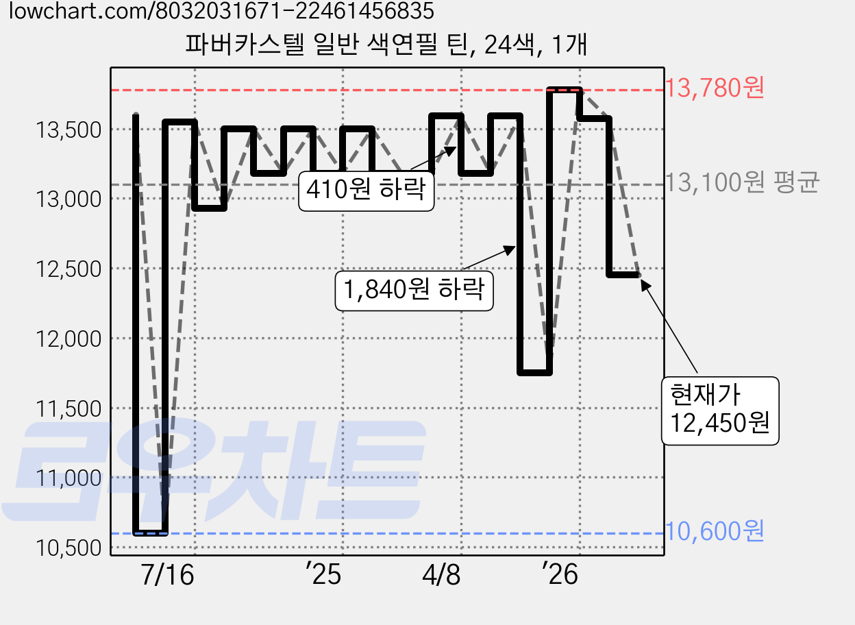 파버카스텔 일반 색연필 틴, 24색, 1개 가격 변동 차트, 현재가 12,450원, 관측 최저가 10,600원