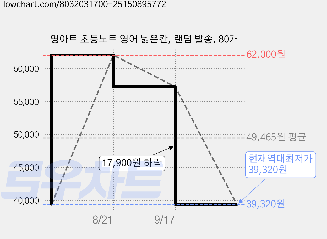 영아트 초등노트 영어 넓은칸, 랜덤 발송, 80개 가격 변동 차트, 현재가 39,320원, 역대최저가