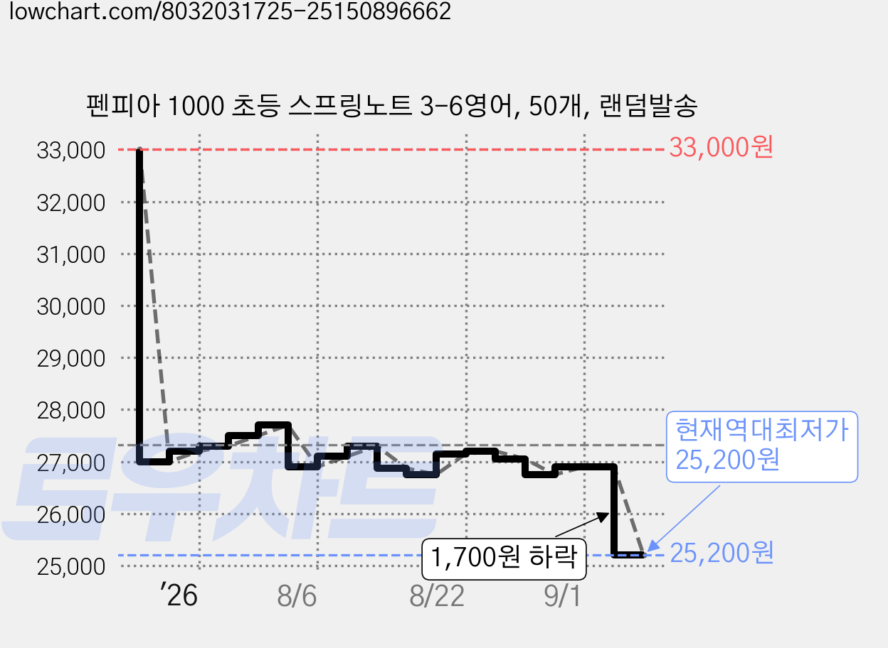 펜피아 1000 초등 스프링노트 3-6영어, 50개, 랜덤발송 가격 변동 차트, 현재가 25,200원, 역대최저가