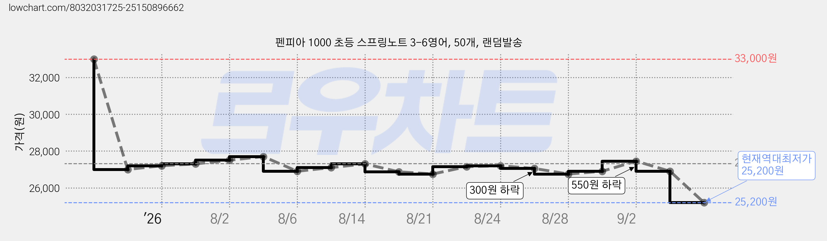 펜피아 1000 초등 스프링노트 3-6영어, 50개, 랜덤발송 가격 변동 차트, 현재가 25,200원, 역대최저가