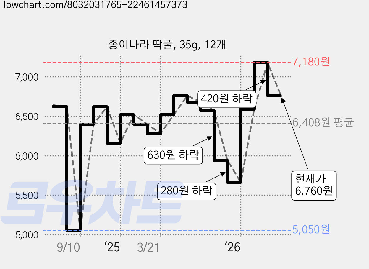 종이나라 딱풀, 35g, 12개 가격 변동 차트, 현재가 6,760원, 관측 최저가 5,050원