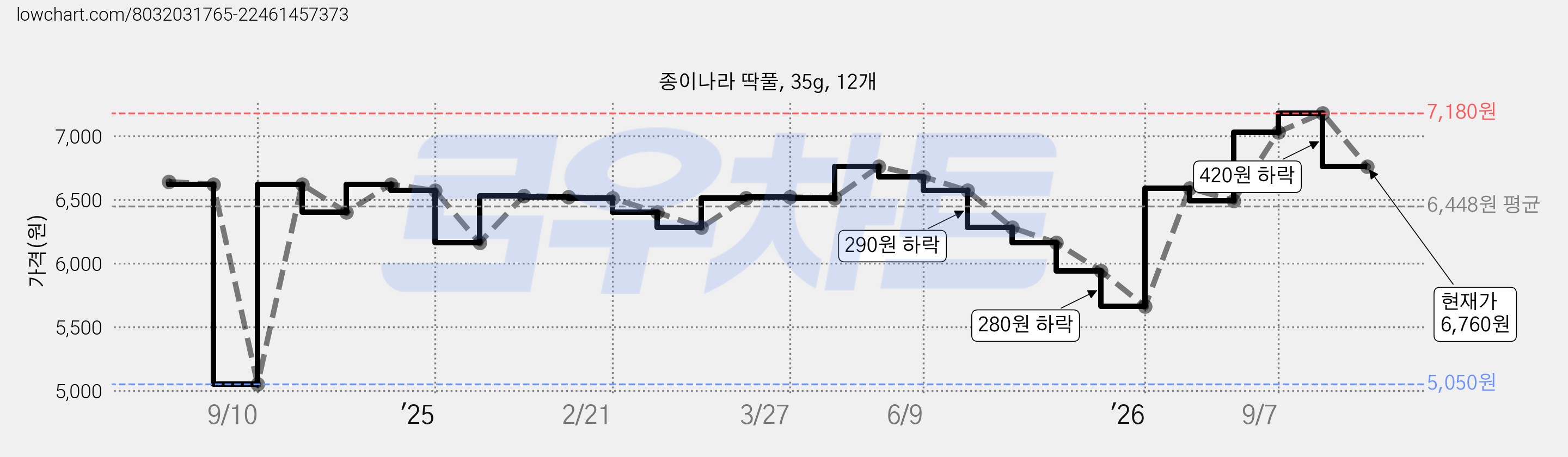종이나라 딱풀, 35g, 12개 가격 변동 차트, 현재가 6,760원, 관측 최저가 5,050원