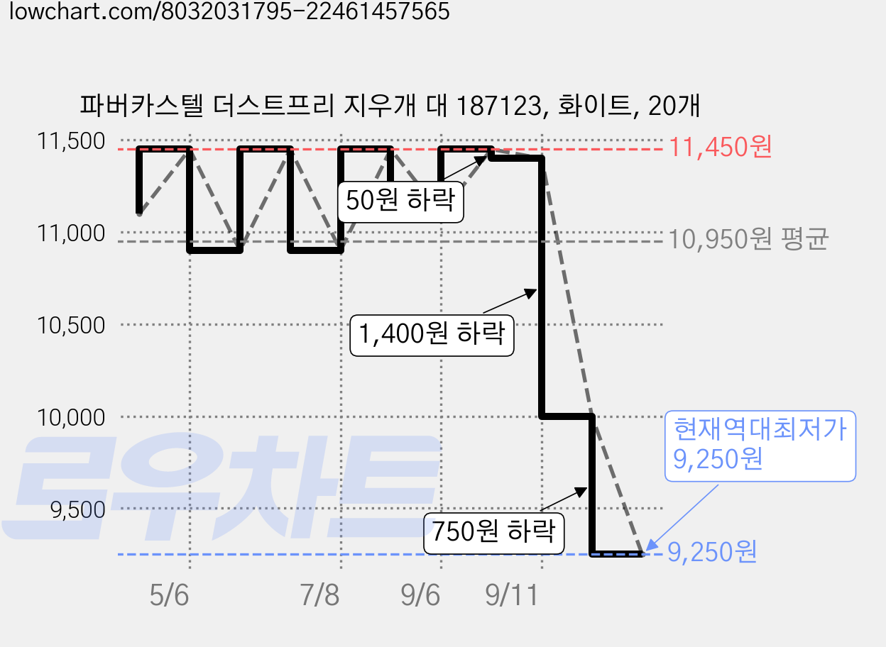 파버카스텔 더스트프리 지우개 대 187123, 화이트, 20개 가격 변동 차트, 현재가 9,250원, 역대최저가