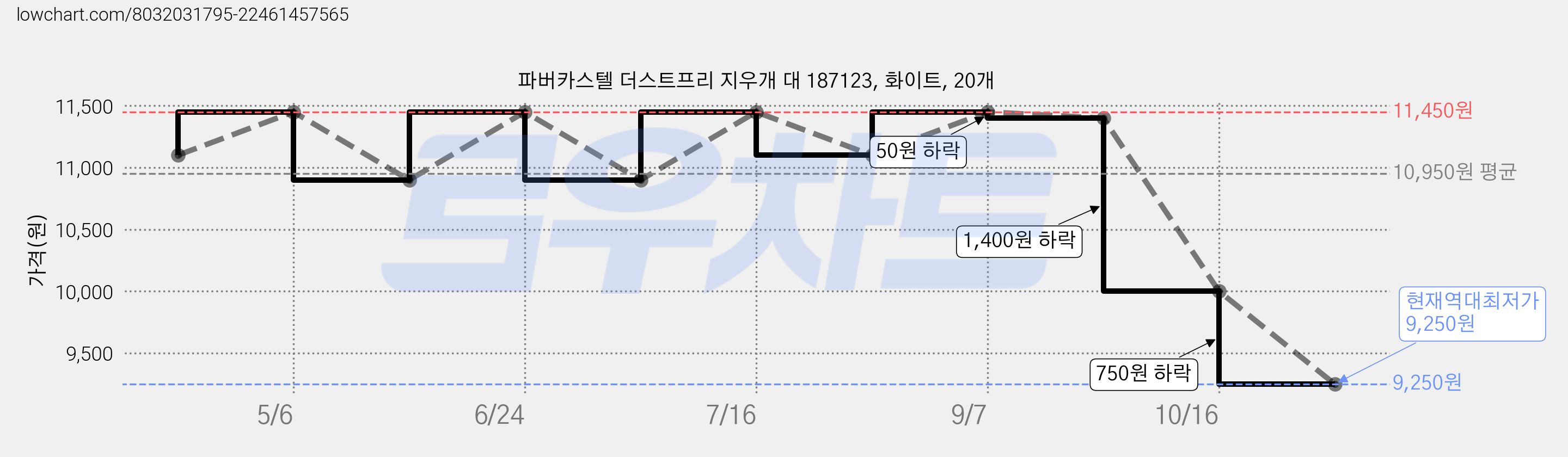 파버카스텔 더스트프리 지우개 대 187123, 화이트, 20개 가격 변동 차트, 현재가 9,250원, 역대최저가