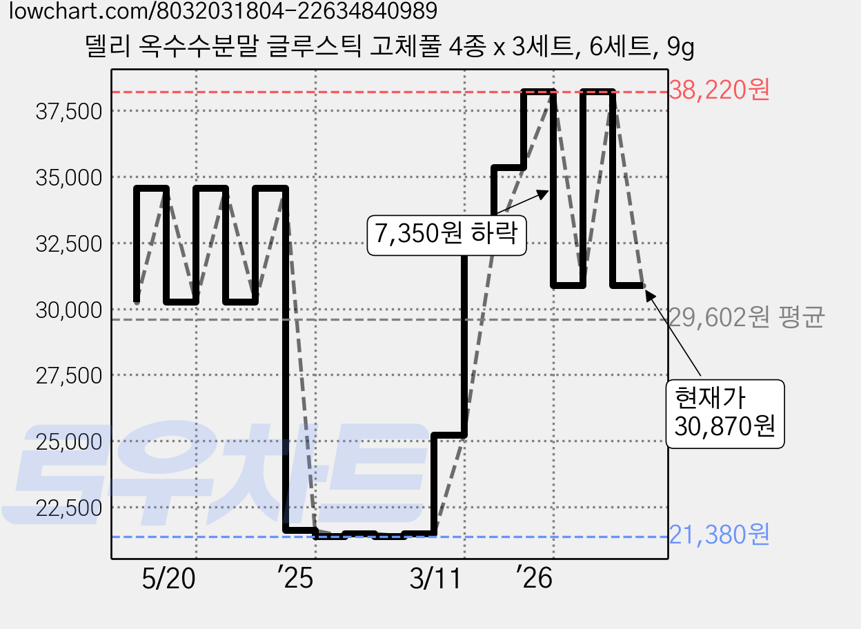 델리 옥수수분말 글루스틱 고체풀 4종 x 3세트, 6세트, 9g 가격 변동 차트, 현재가 30,870원, 관측 최저가 21,380원