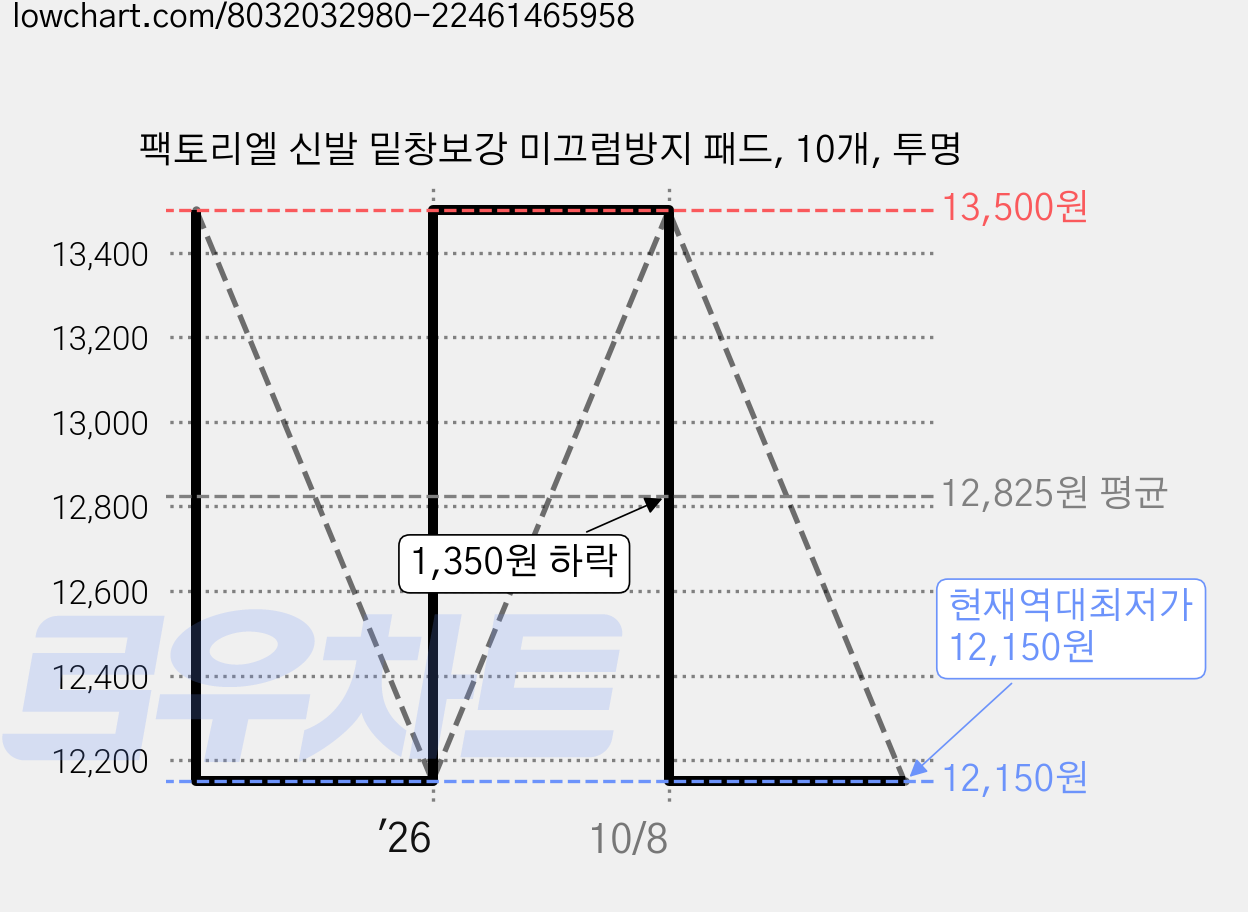 팩토리엘 신발 밑창보강 미끄럼방지 패드, 10개, 투명 가격 변동 차트, 현재가 12,150원, 역대최저가