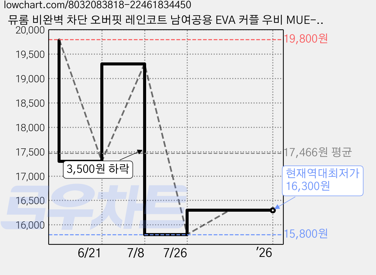 뮤롬 비완벽 차단 오버핏 레인코트 남여공용 EVA 커플 우비 MUE-592 가격 변동 차트, 현재가 16,300원, 역대최저가