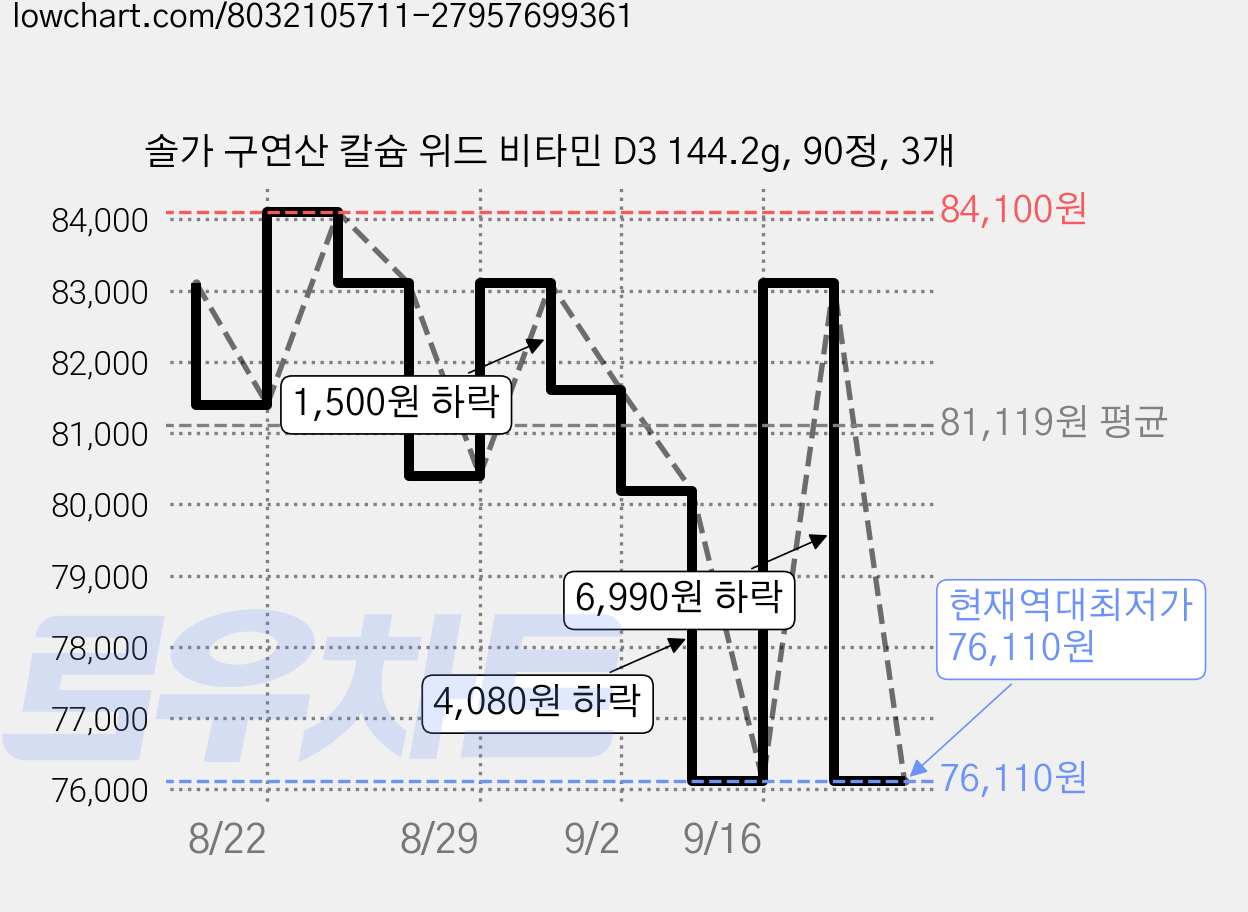 솔가 구연산 칼슘 위드 비타민 D3 144.2g, 90정, 3개 가격 변동 차트, 현재가 76,110원, 역대최저가