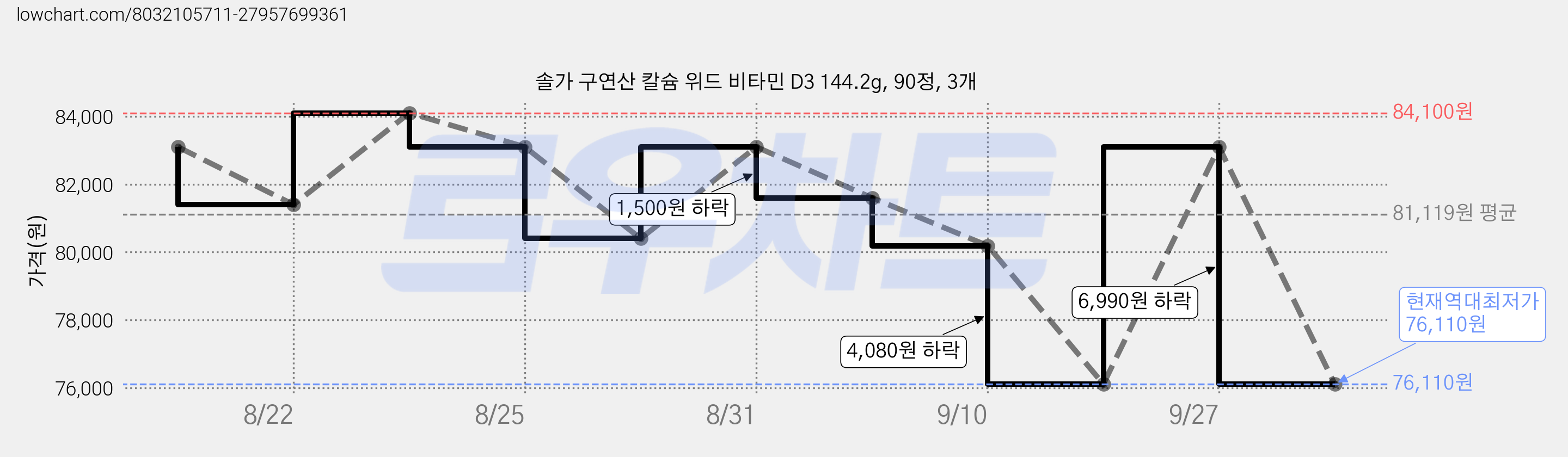 솔가 구연산 칼슘 위드 비타민 D3 144.2g, 90정, 3개 가격 변동 차트, 현재가 76,110원, 역대최저가