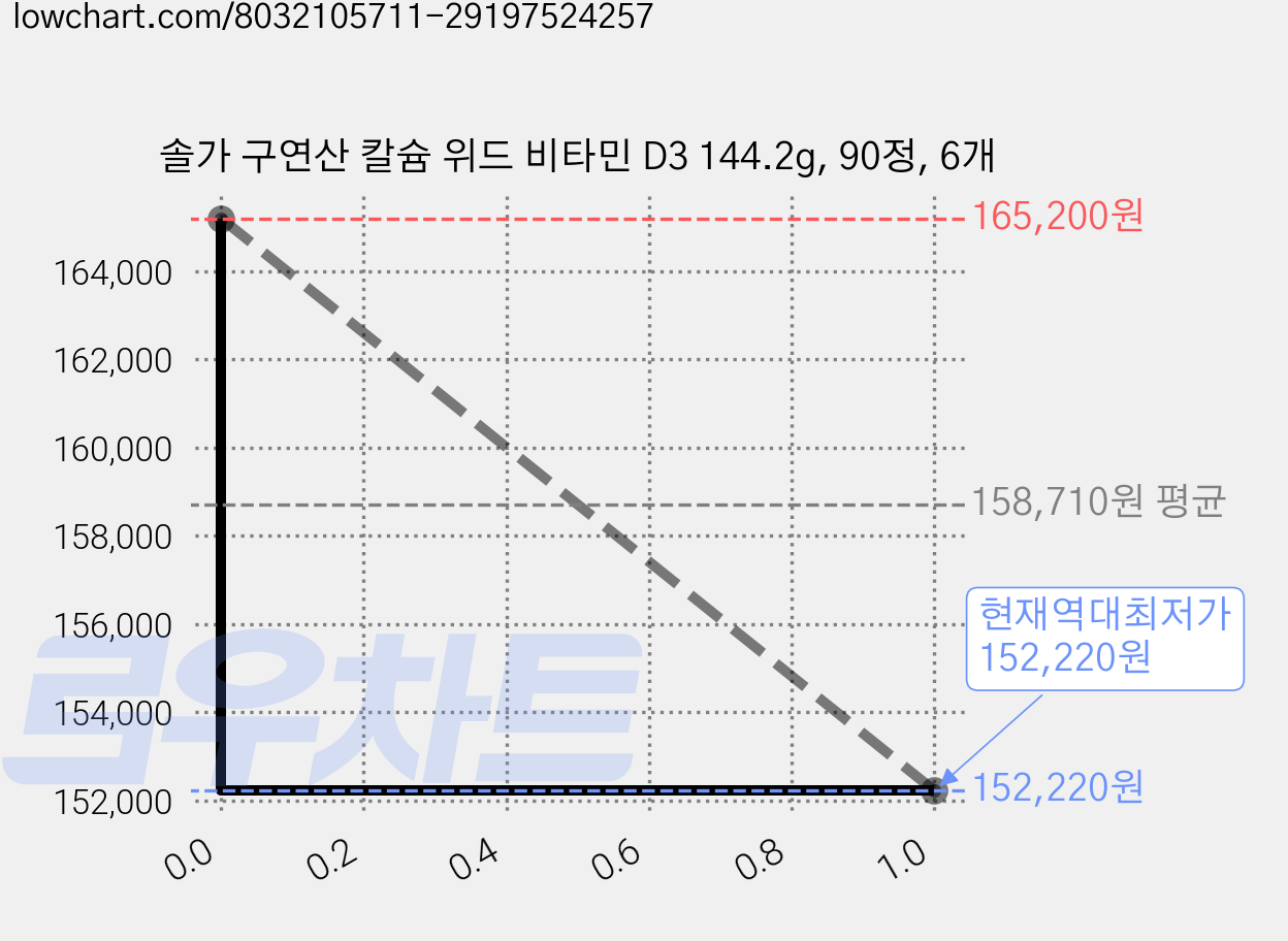 솔가 구연산 칼슘 위드 비타민 D3 144.2g, 90정, 6개 가격 변동 차트, 현재가 152,220원, 역대최저가