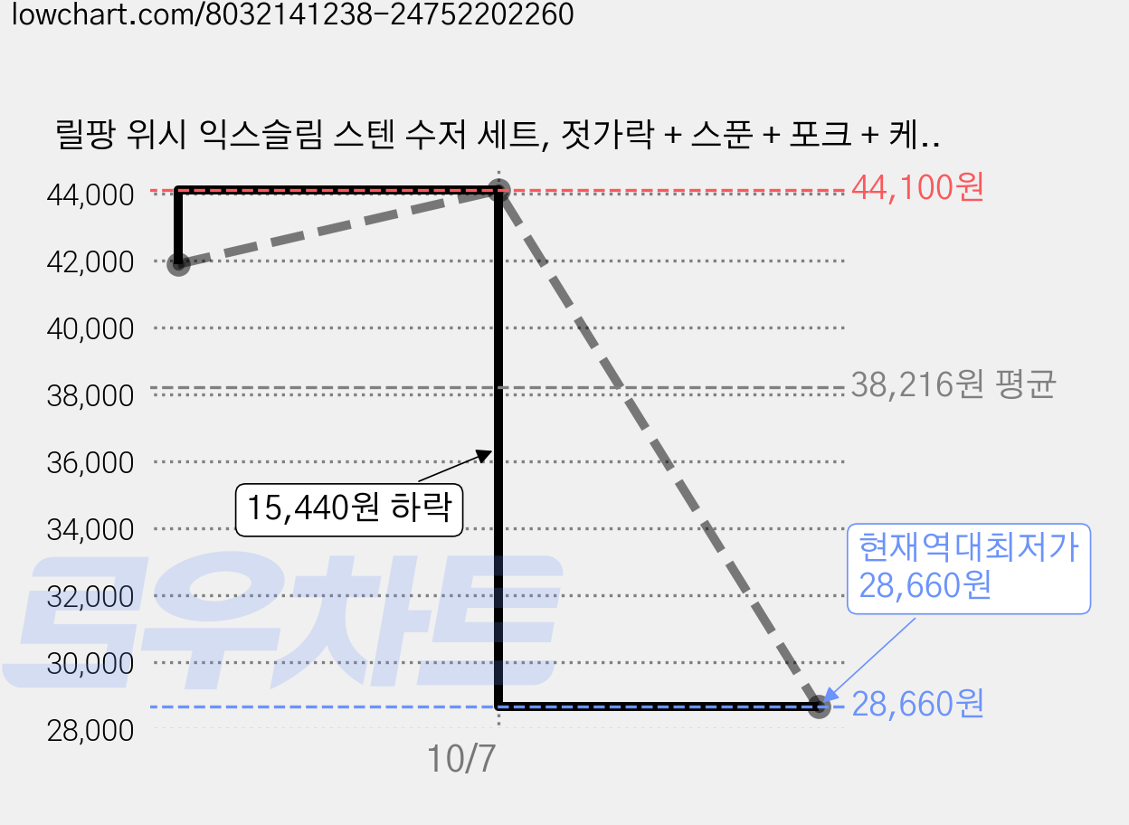 릴팡 위시 익스슬림 스텐 수저 세트, 젓가락 + 스푼 + 포크 + 케이스, 혼합색상, 3세트 가격 변동 차트, 현재가 28,660원, 역대최저가