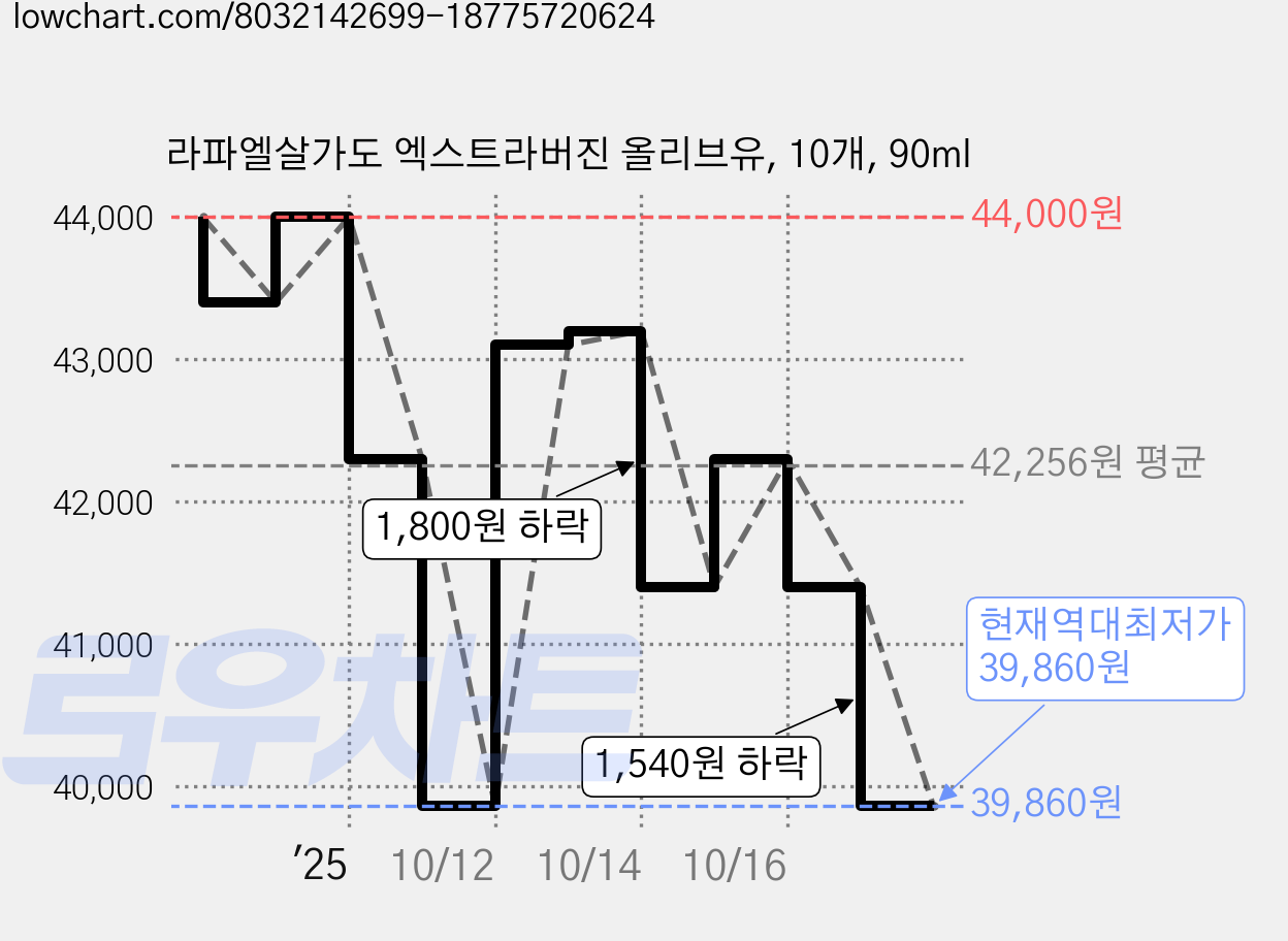 라파엘살가도 엑스트라버진 올리브유, 10개, 90ml 가격 변동 차트, 현재가 39,860원, 역대최저가
