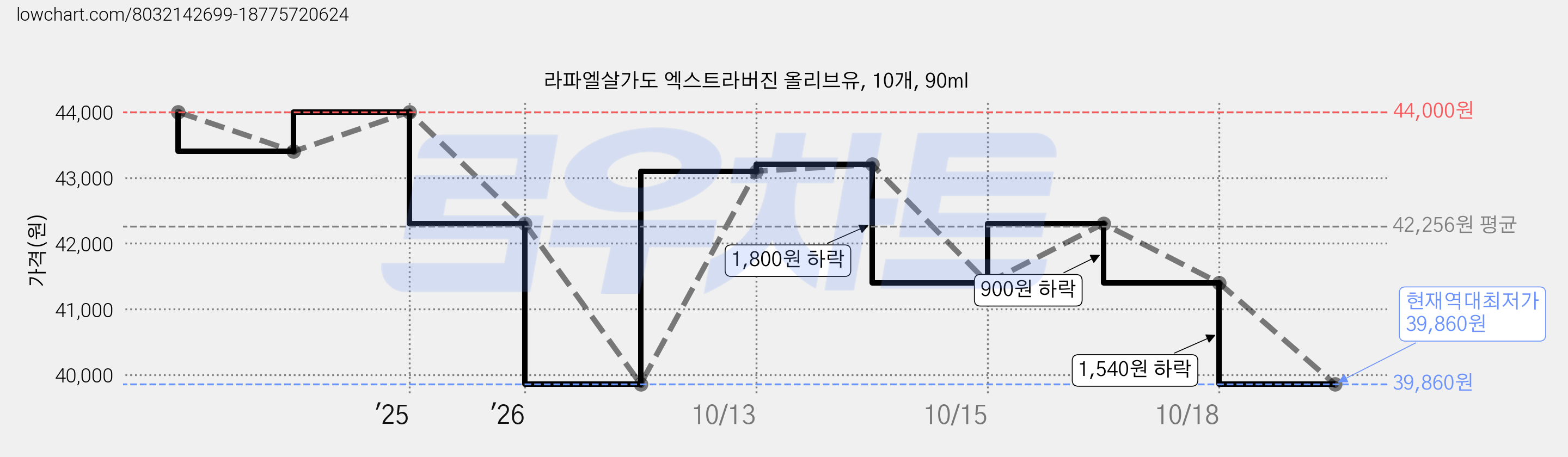 라파엘살가도 엑스트라버진 올리브유, 10개, 90ml 가격 변동 차트, 현재가 39,860원, 역대최저가
