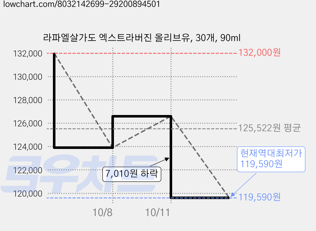 라파엘살가도 엑스트라버진 올리브유, 30개, 90ml 가격 변동 차트, 현재가 119,590원, 역대최저가