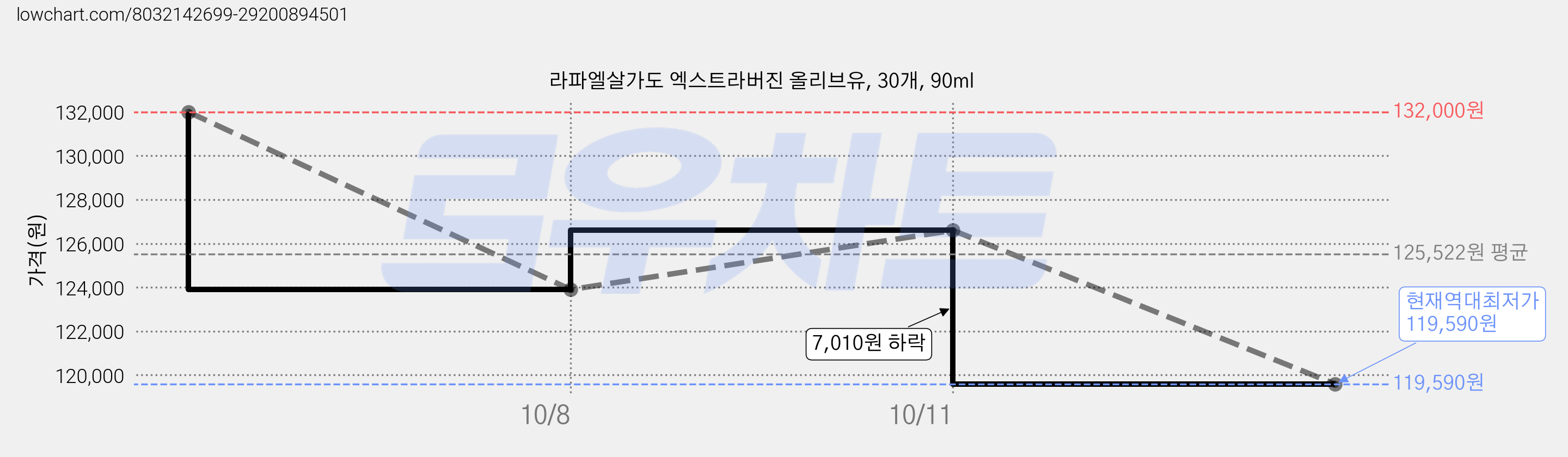 라파엘살가도 엑스트라버진 올리브유, 30개, 90ml 가격 변동 차트, 현재가 119,590원, 역대최저가