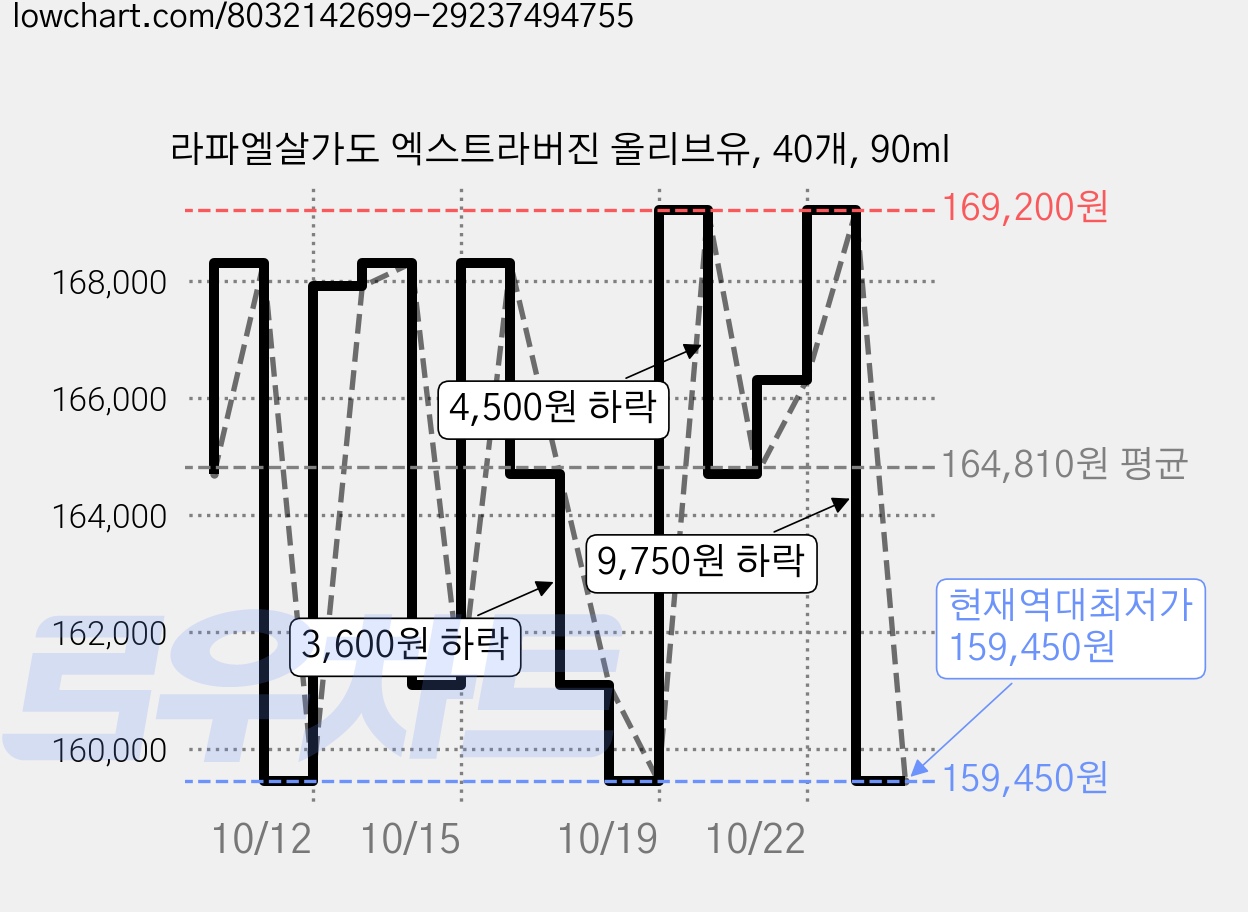 라파엘살가도 엑스트라버진 올리브유, 40개, 90ml 가격 변동 차트, 현재가 159,450원, 역대최저가