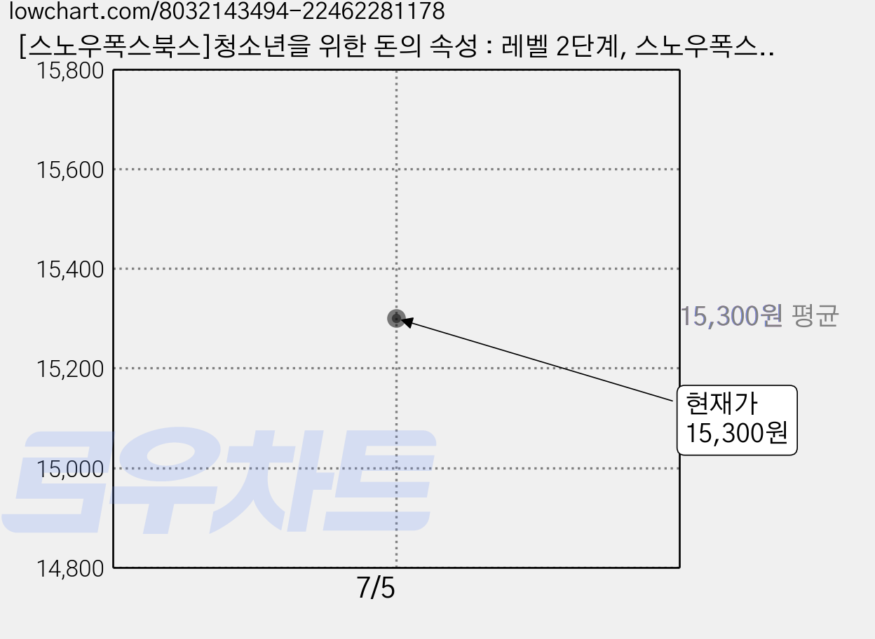 [스노우폭스북스]청소년을 위한 돈의 속성 : 레벨 2단계, 스노우폭스북스, 서진 가격 변동 차트, 현재가 15,300원