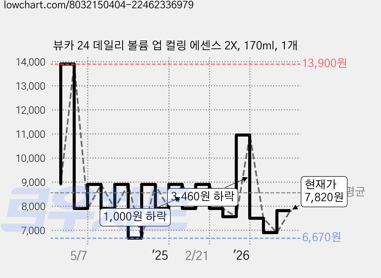 뷰카 24 데일리 볼륨 업 컬링 에센스 2X, 170ml, 1개 가격 변동 차트, 현재가 7,820원, 관측 최저가 6,670원