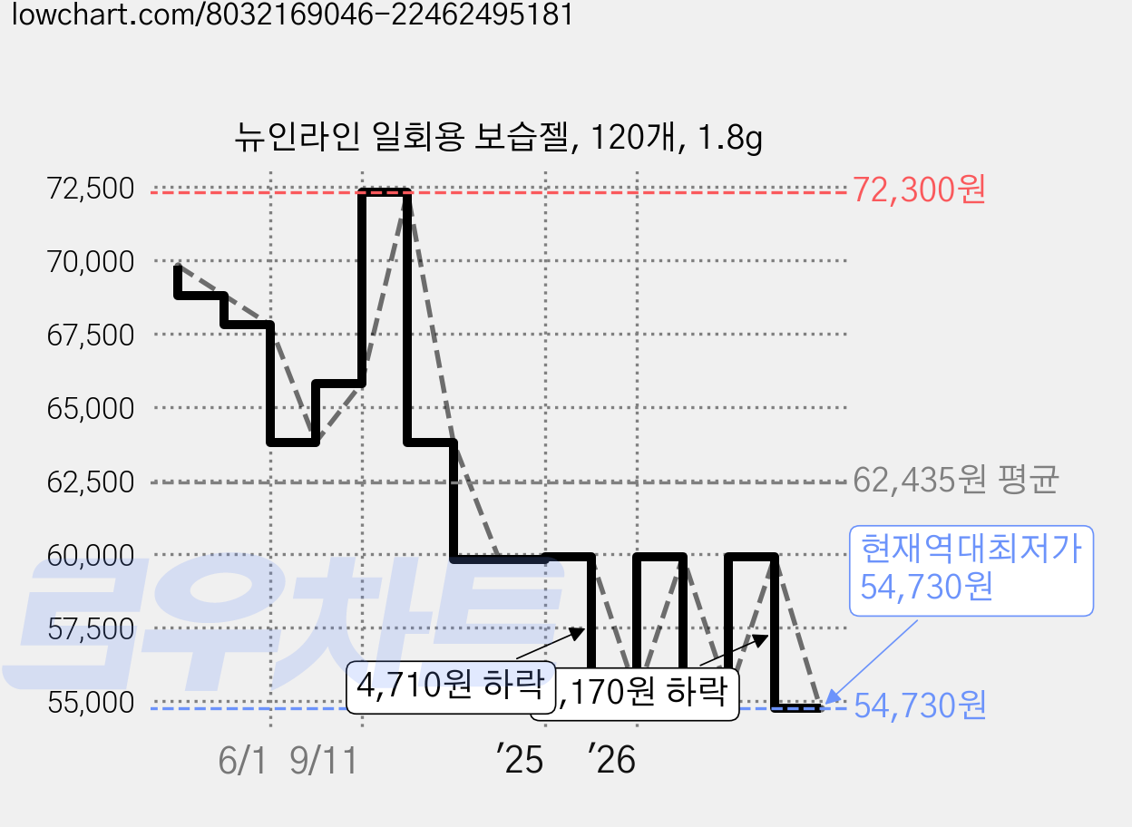 뉴인라인 일회용 보습젤, 120개, 1.8g 가격 변동 차트, 현재가 54,730원, 역대최저가