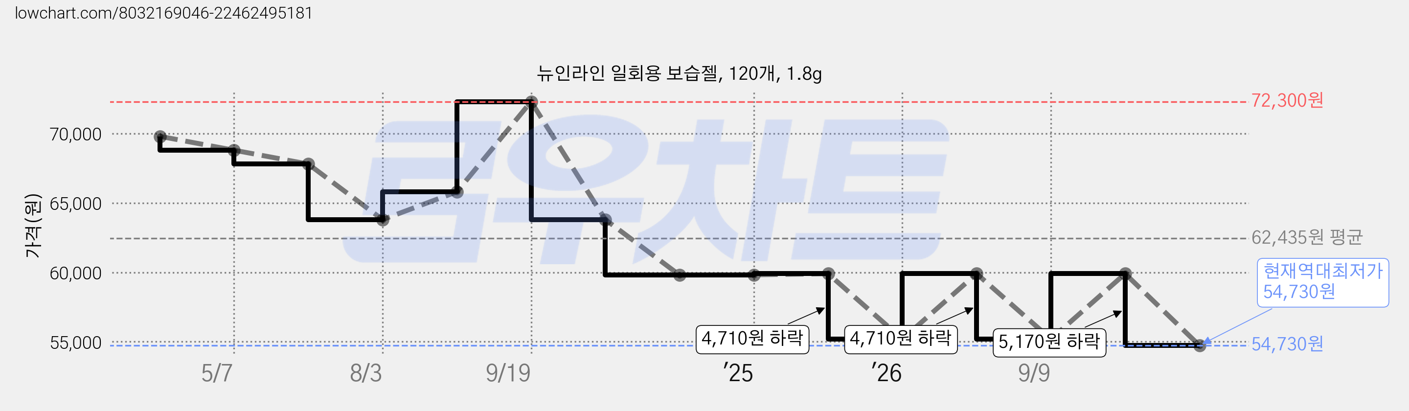 뉴인라인 일회용 보습젤, 120개, 1.8g 가격 변동 차트, 현재가 54,730원, 역대최저가