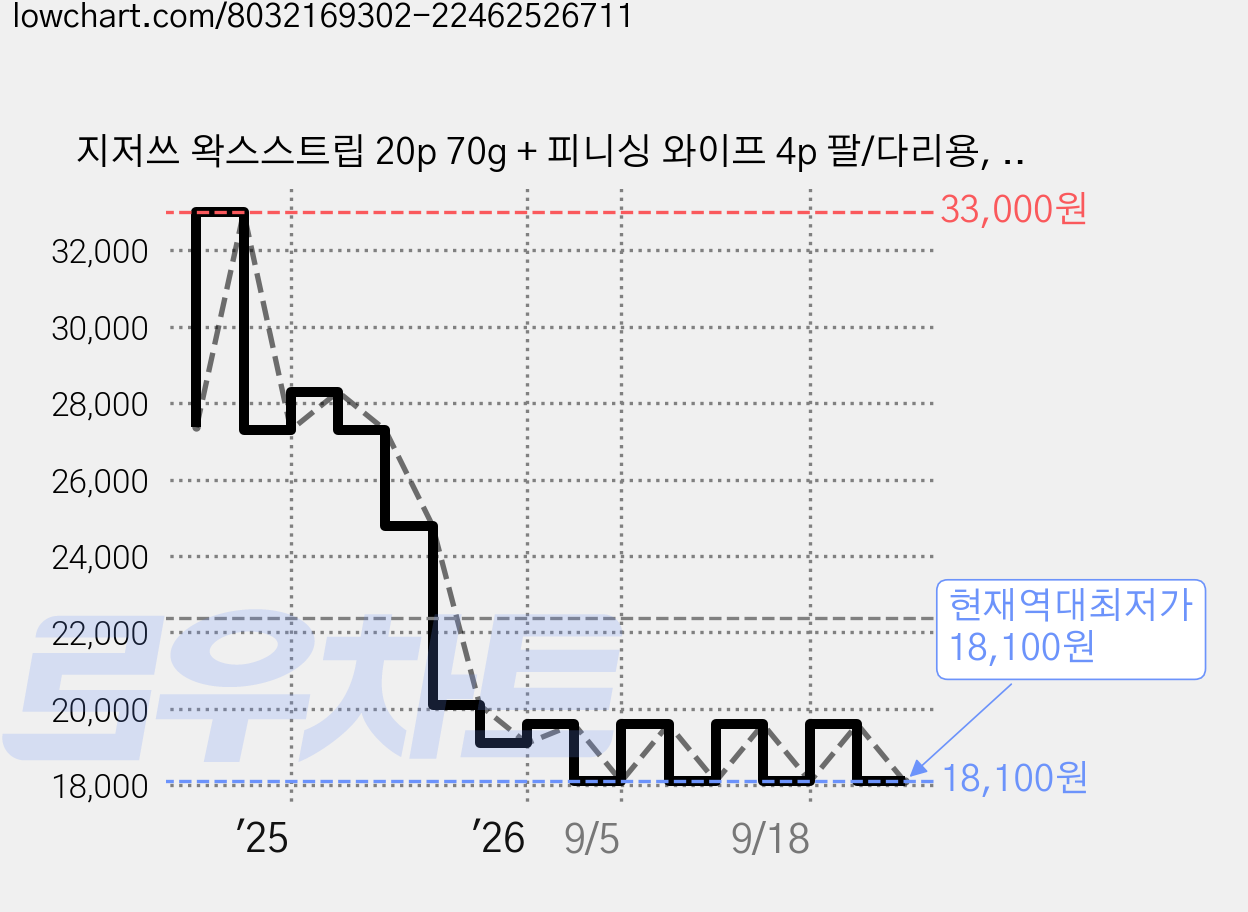 지저쓰 왁스스트립 20p 70g + 피니싱 와이프 4p 팔/다리용, 3세트 가격 변동 차트, 현재가 18,100원, 역대최저가
