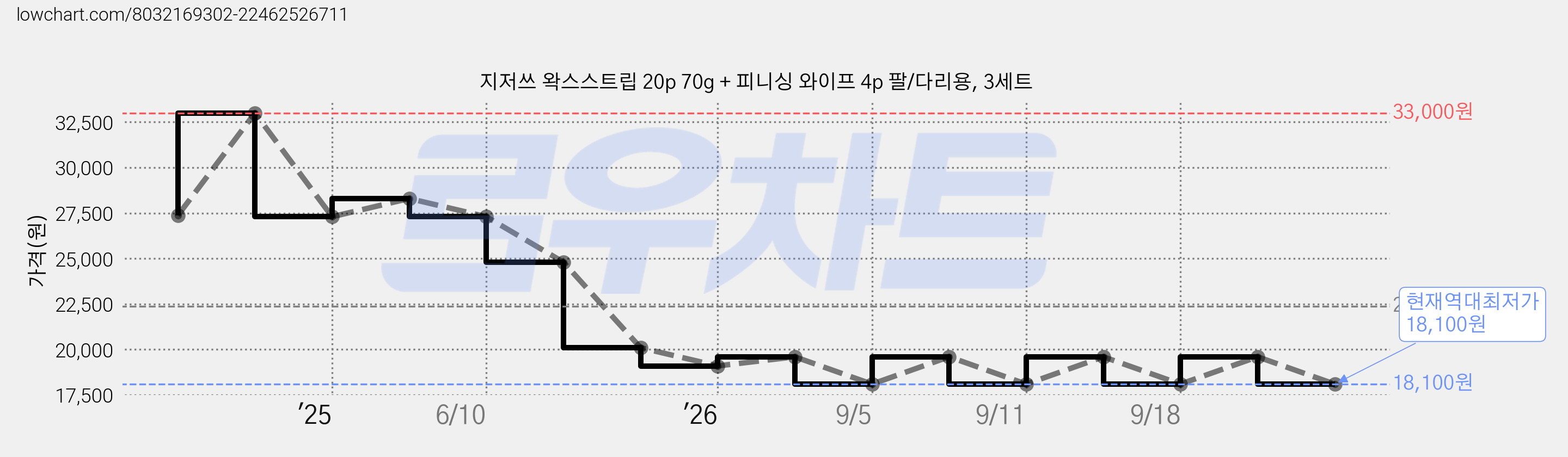 지저쓰 왁스스트립 20p 70g + 피니싱 와이프 4p 팔/다리용, 3세트 가격 변동 차트, 현재가 18,100원, 역대최저가
