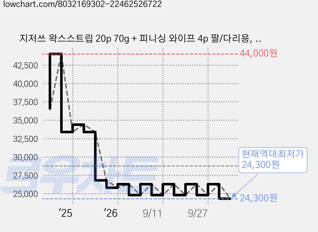 지저쓰 왁스스트립 20p 70g + 피니싱 와이프 4p 팔/다리용, 4세트 가격 변동 차트, 현재가 24,300원, 역대최저가
