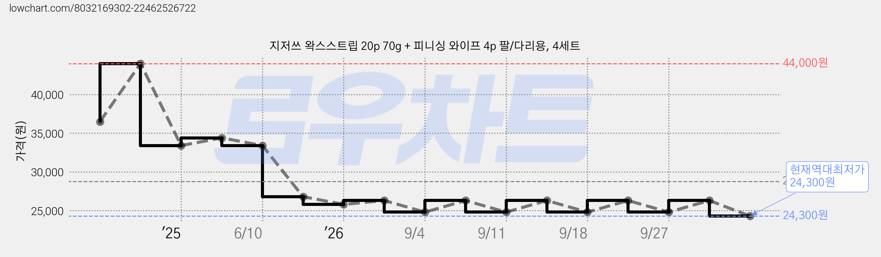 지저쓰 왁스스트립 20p 70g + 피니싱 와이프 4p 팔/다리용, 4세트 가격 변동 차트, 현재가 24,300원, 역대최저가