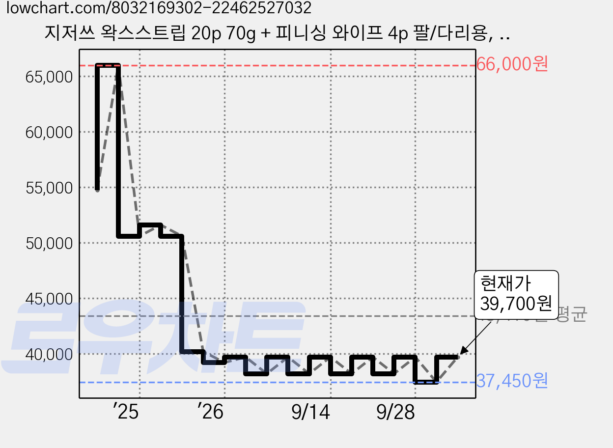 지저쓰 왁스스트립 20p 70g + 피니싱 와이프 4p 팔/다리용, 6세트 가격 변동 차트, 현재가 39,700원, 관측 최저가 35,560원
