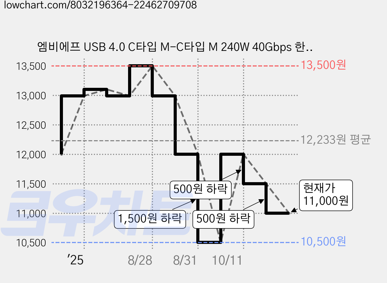 엠비에프 USB 4.0 C타입 M-C타입 M 240W 40Gbps 한쪽 ㄱ자 90도 꺽임 케이블, 1개, 1m 가격 변동 차트, 현재가 11,000원, 관측 최저가 10,500원