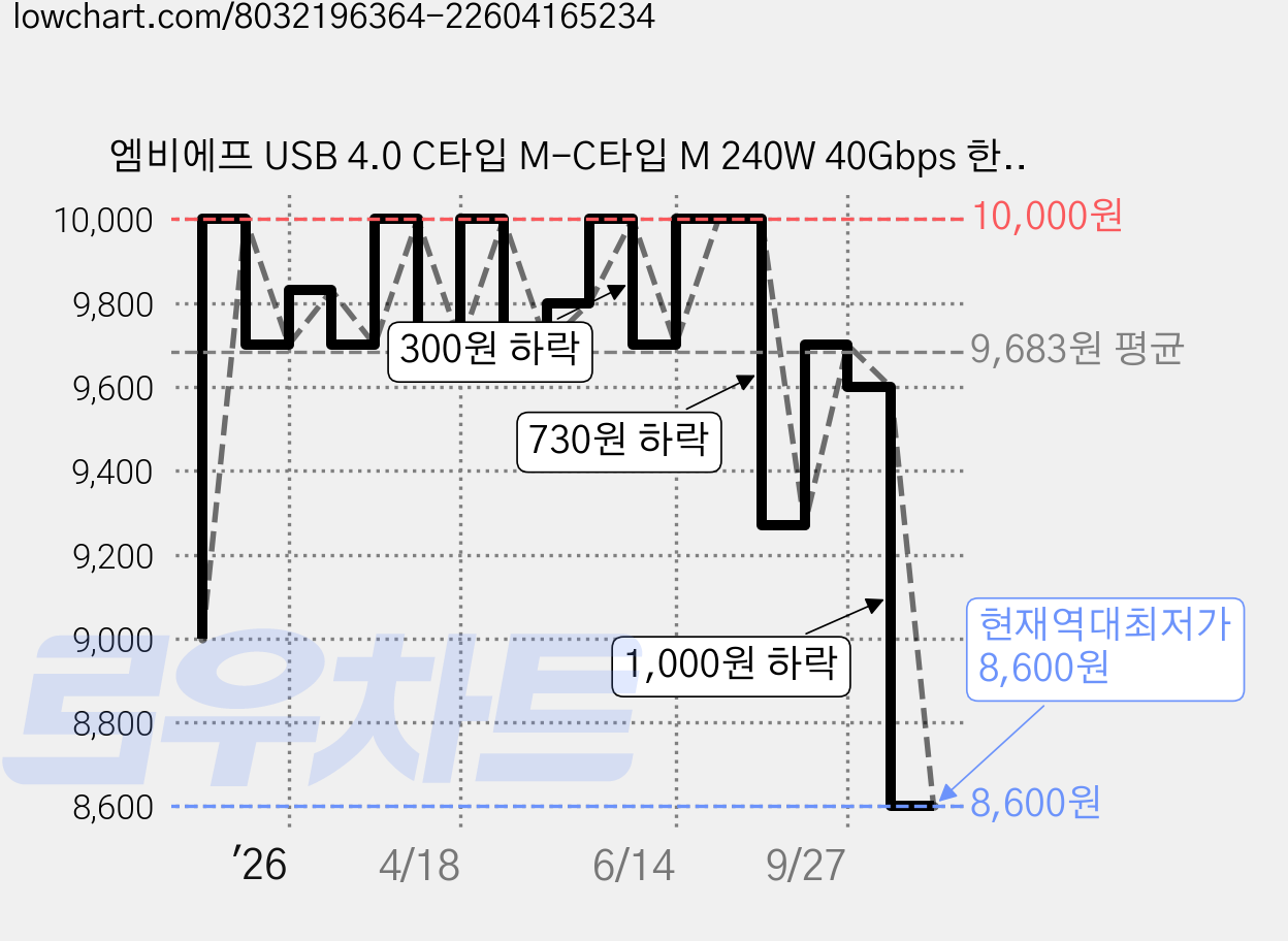 엠비에프 USB 4.0 C타입 M-C타입 M 240W 40Gbps 한쪽 ㄱ자 90도 꺽임 케이블, 1개, 0.5m 가격 변동 차트, 현재가 8,600원, 역대최저가