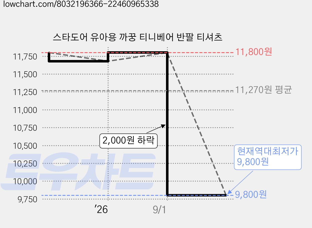 스타도어 유아용 까꿍 티니베어 반팔 티셔츠 가격 변동 차트, 현재가 9,800원, 역대최저가