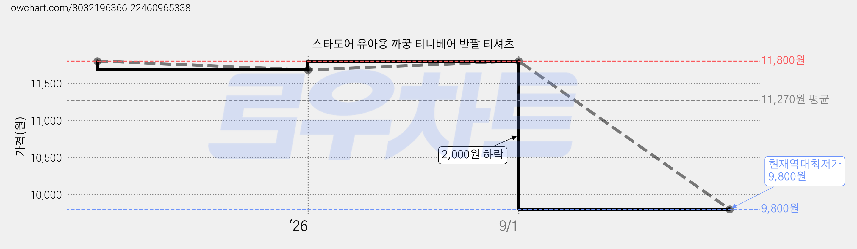 스타도어 유아용 까꿍 티니베어 반팔 티셔츠 가격 변동 차트, 현재가 9,800원, 역대최저가