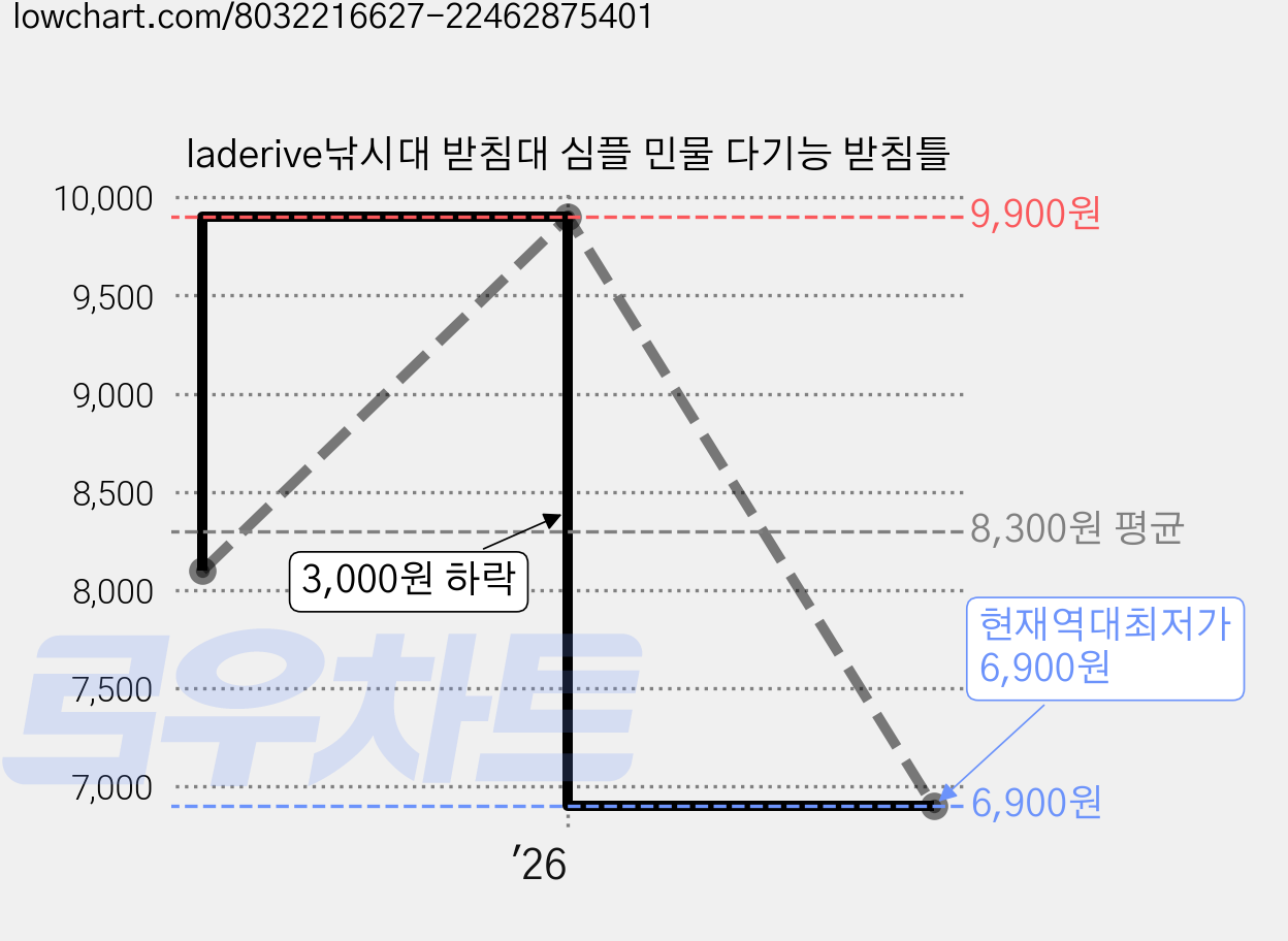 laderive낚시대 받침대 심플 민물 다기능 받침틀 가격 변동 차트, 현재가 6,900원, 역대최저가