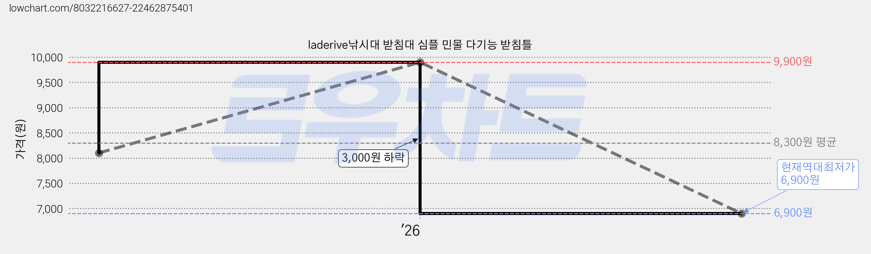 laderive낚시대 받침대 심플 민물 다기능 받침틀 가격 변동 차트, 현재가 6,900원, 역대최저가