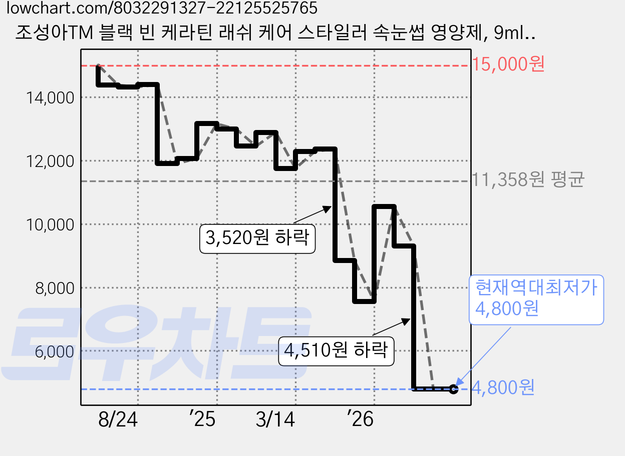 조성아TM 블랙 빈 케라틴 래쉬 케어 스타일러 속눈썹 영양제, 9ml, 1개 가격 변동 차트, 현재가 4,800원, 역대최저가