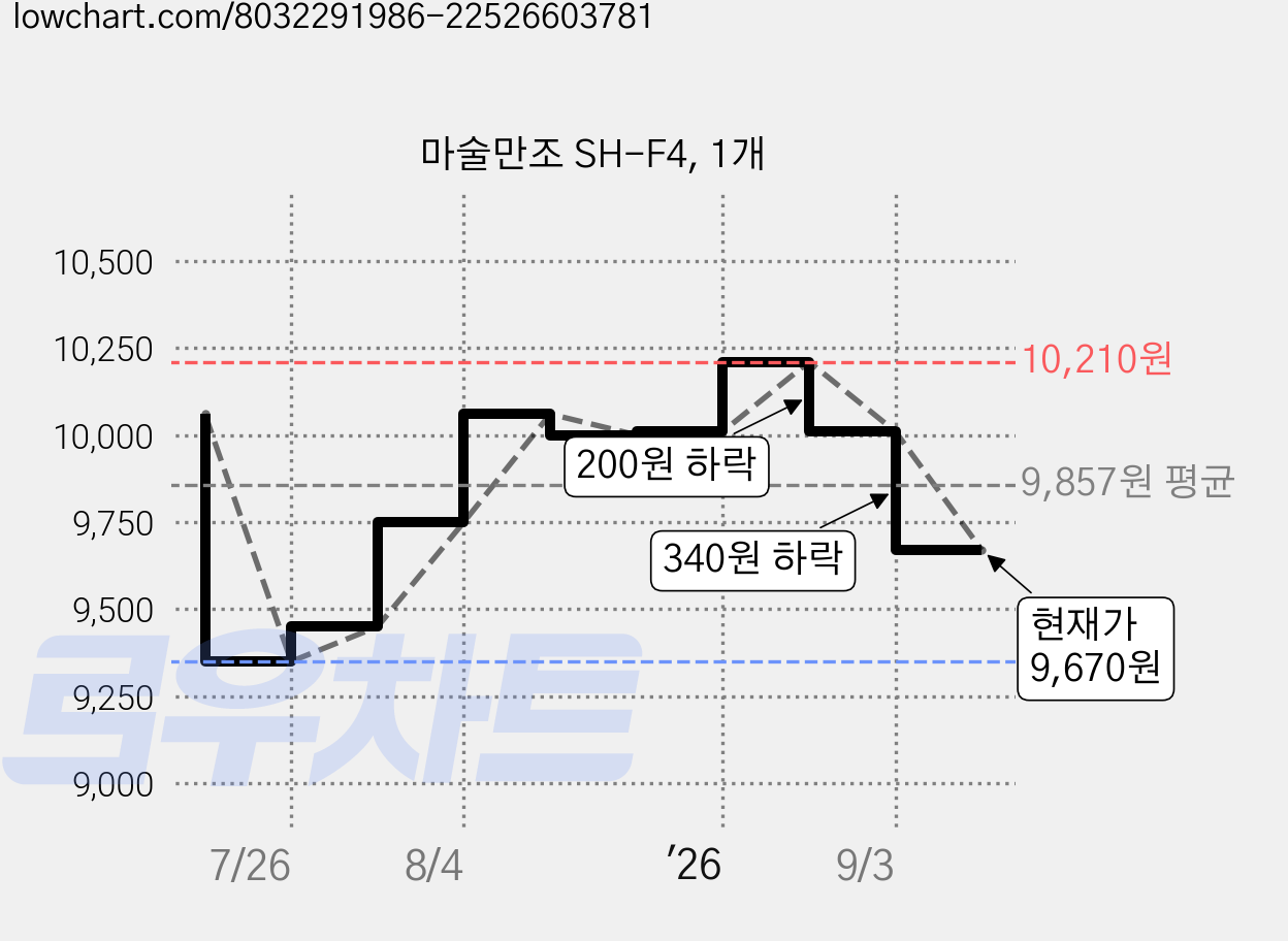 마술만조 SH-F4, 1개 가격 변동 차트, 현재가 9,670원, 관측 최저가 9,350원