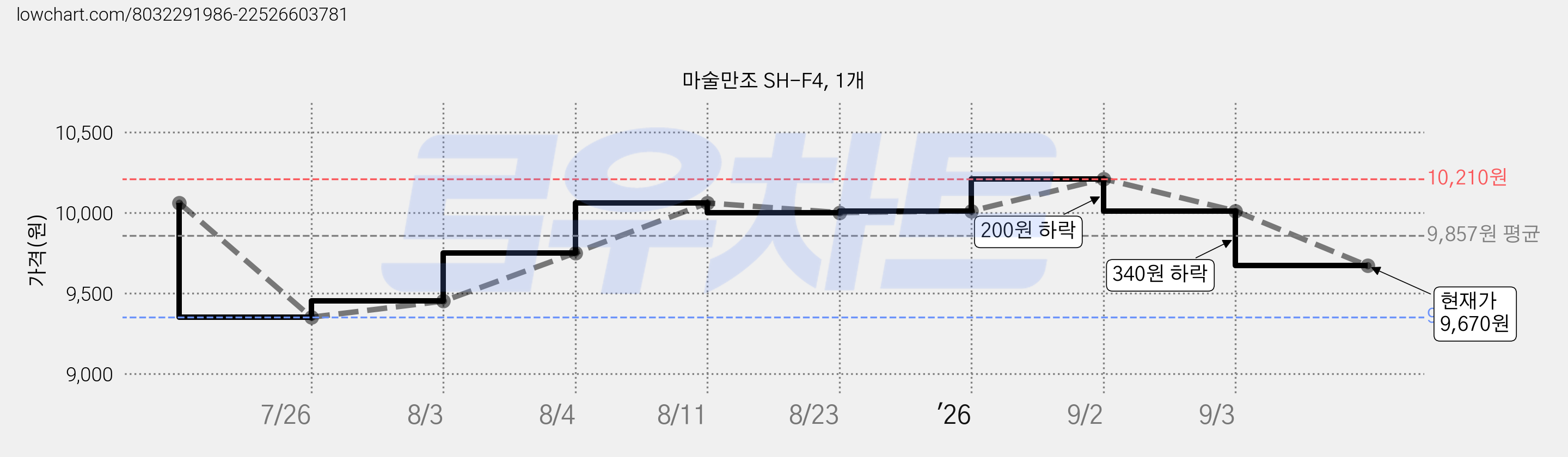 마술만조 SH-F4, 1개 가격 변동 차트, 현재가 9,670원, 관측 최저가 9,350원
