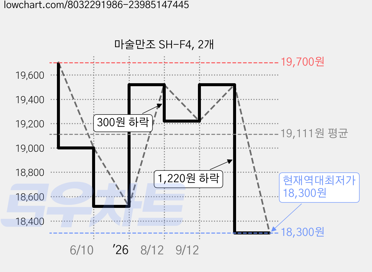 마술만조 SH-F4, 2개 가격 변동 차트, 현재가 18,300원, 역대최저가