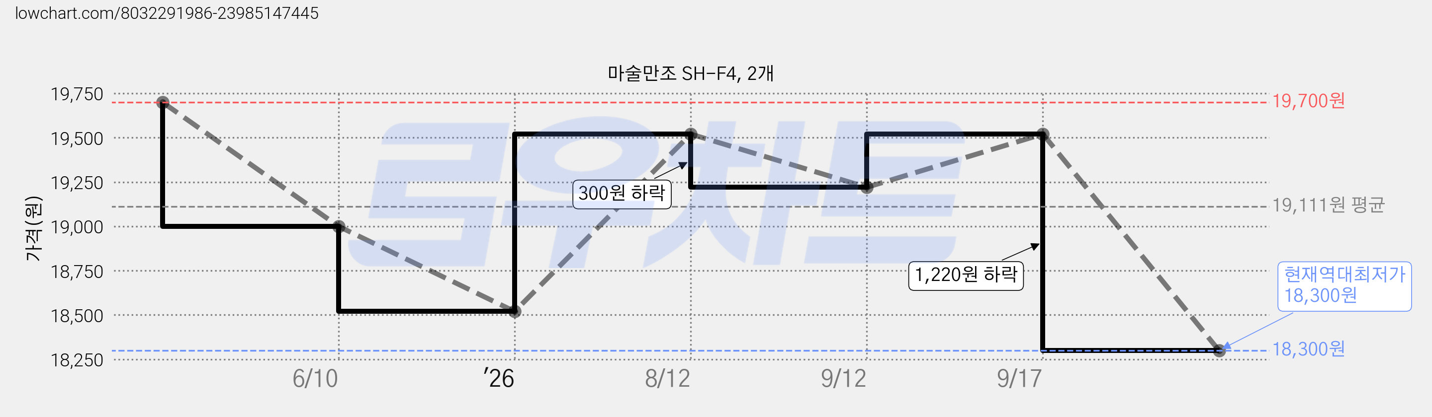 마술만조 SH-F4, 2개 가격 변동 차트, 현재가 18,300원, 역대최저가